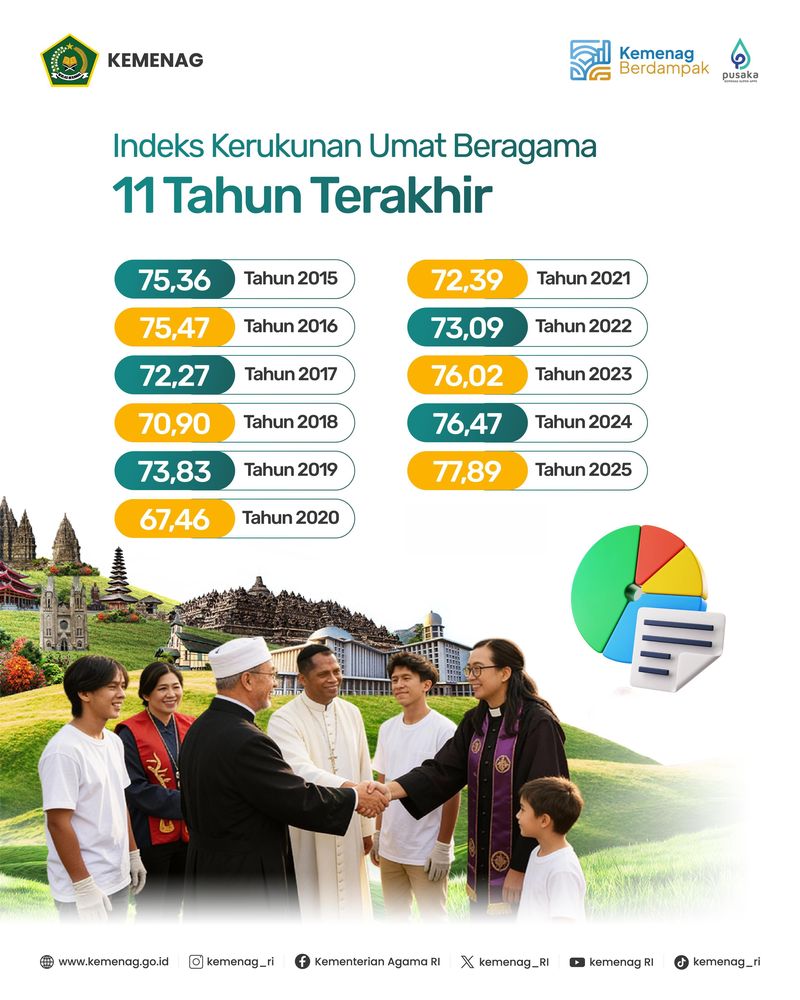 Indeks Kerukunan Umat Beragama (IKUB) 2025 mencatat skor 77,89 sebagai capaian tertinggi sejak survei pertama nan digelar pada 2015.