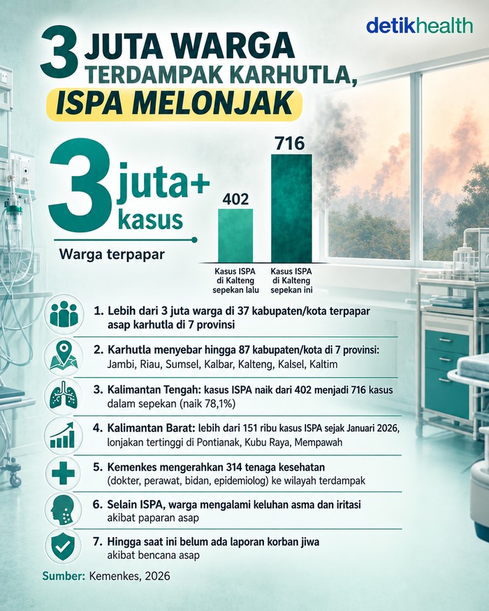3 juta warga terdampak karhutla, ispa melonjak