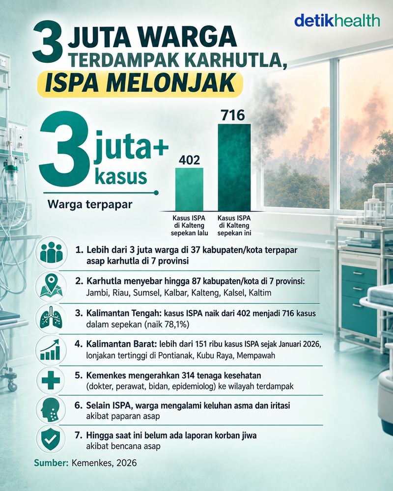 3 juta warga terdampak karhutla, ispa melonjak