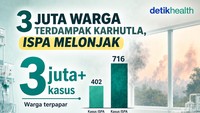 Infografis: Lebih dari 3 Juta Warga Terpapar Asap Karhutla, Kasus ISPA Melonjak