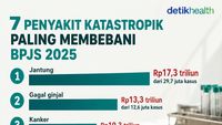 Infografis: Daftar Penyakit Katastropik yang Jadi Beban Anggaran Terbesar BPJS di 2025