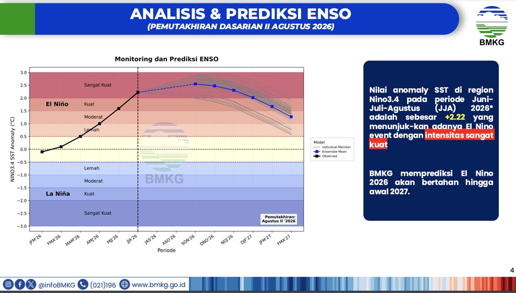 Analisis dan Prediksi Enso nan dirilis dalam Analisis Dinamika Atmosfer Dasarian II Agustus 2026 nan dirilis BMKG pada Senin (24/8/2026). (Dok. BMKG)