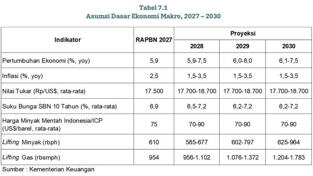Asumsi Dasar Ekonomi Makro 2027-2030. (Dok. Kemenkeu) Asumsi Dasar Ekonomi Makro 2027-2030. (Dok. Kemenkeu)