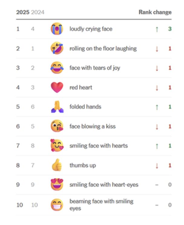 Emoji terpopuler Emoji terpopuler