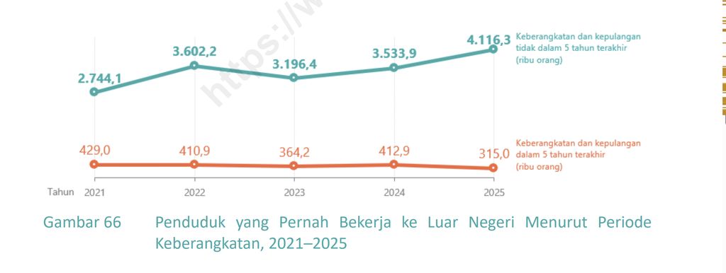 Penduduk yang Pernah Bekerja ke Luar Negeri Menurut PeriodeKeberangkatan, 2021–2025