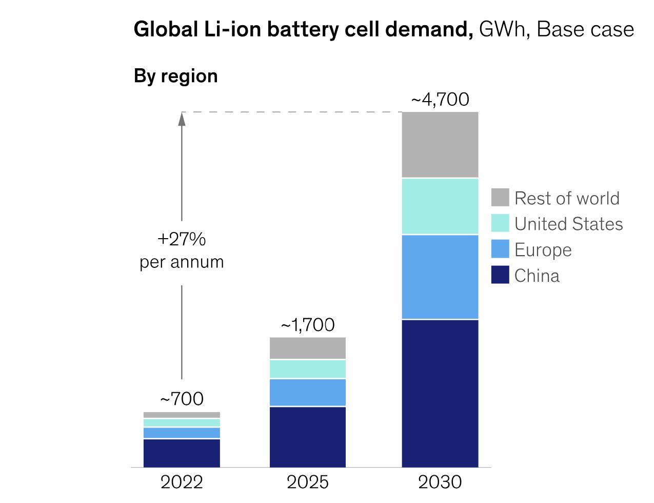 Permintaan sel baterai Li-ion global, GWh, skenario dasar (base case)