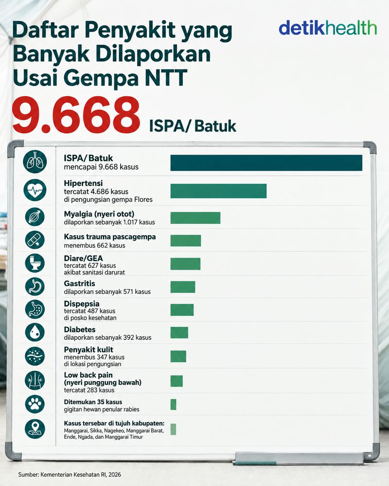 daftar penyakit yang banyak dilaporkan