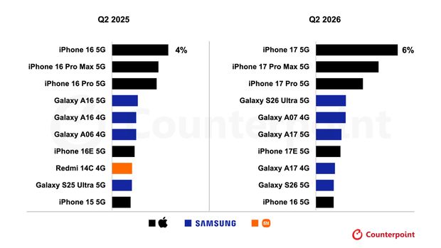 10 ponsel terlaris di dunia periode Q2 2026