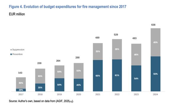Belanja Pengendalian Wildfire Portugal Pengeluaran pengelolaan kebakaran Portugal meningkat tajam sejak reformasi 2017. Pada 2024, anggarannya mencapai €638 juta, dengan lebih dari separuh dialokasikan untuk pencegahan.