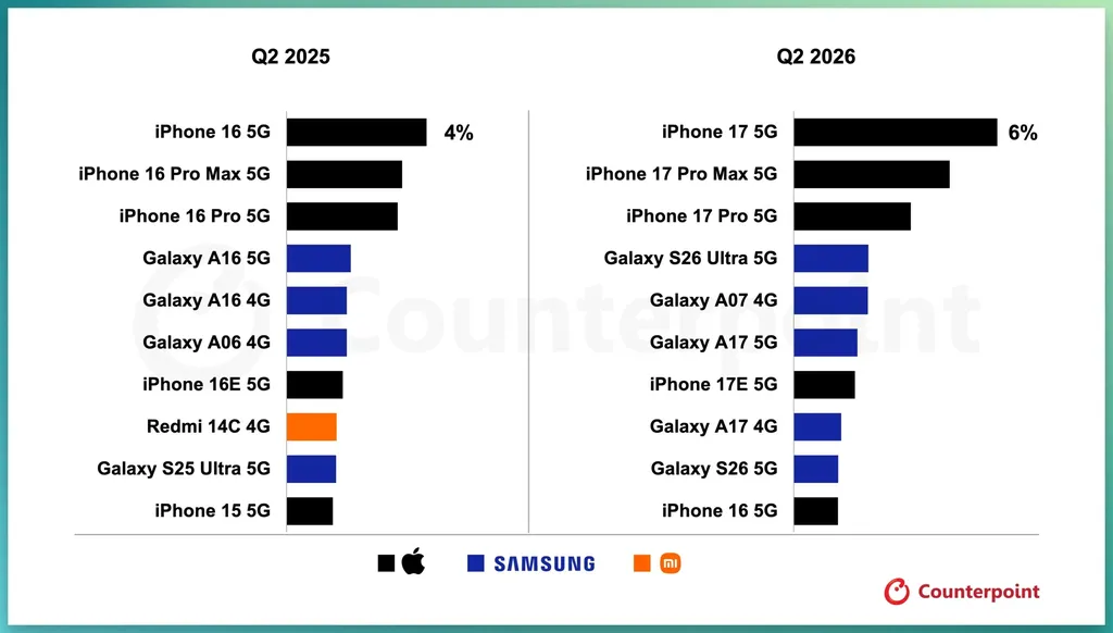 Grafik 10 HP paling laku Q2 2026. Grafik 10 HP paling laku Q2 2026. (Dok. Counterpoint)