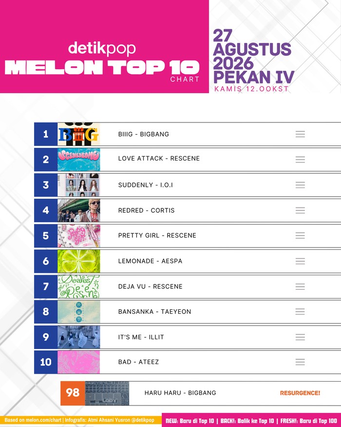 Chart Melon Top 10 edisi Kamis, 27 Agustus 2026 (pekan IV).