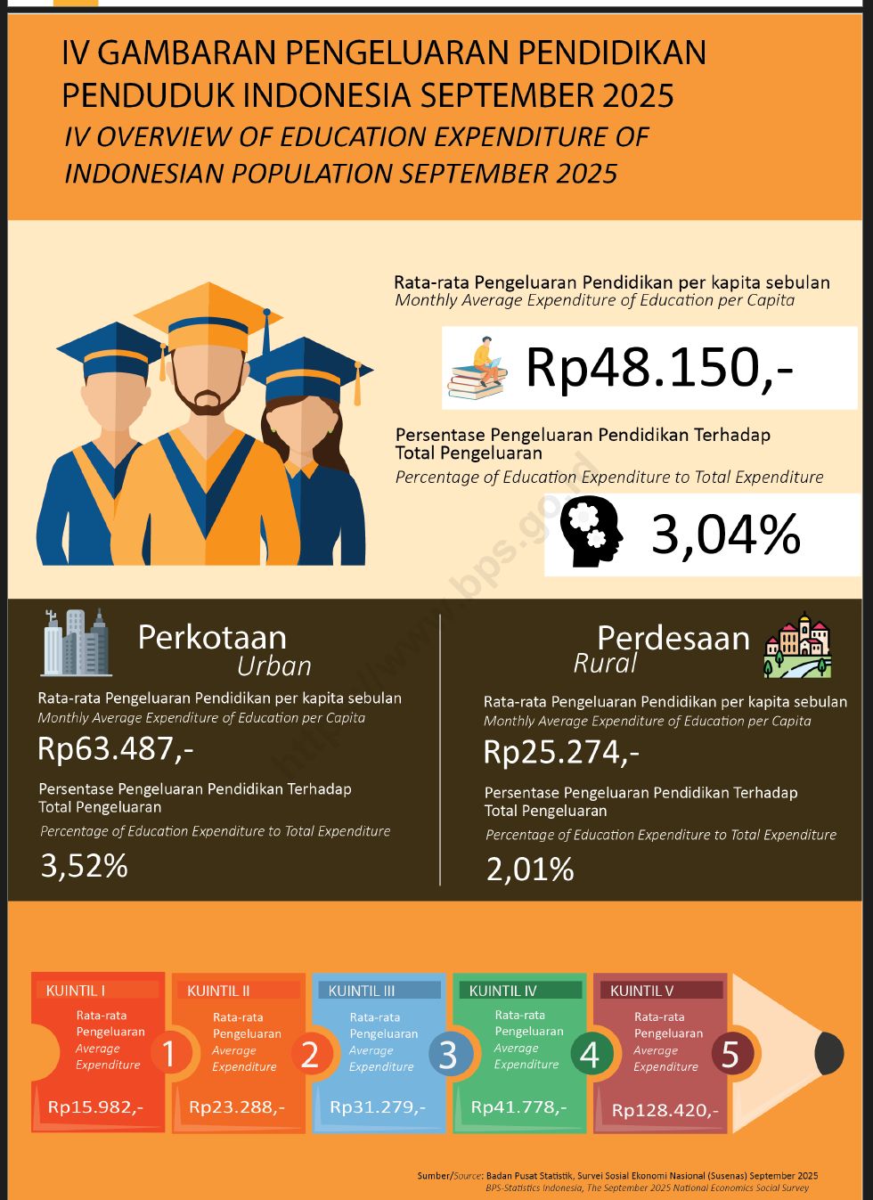 Pengeluaran pendidikan Pengeluaran pendidikan