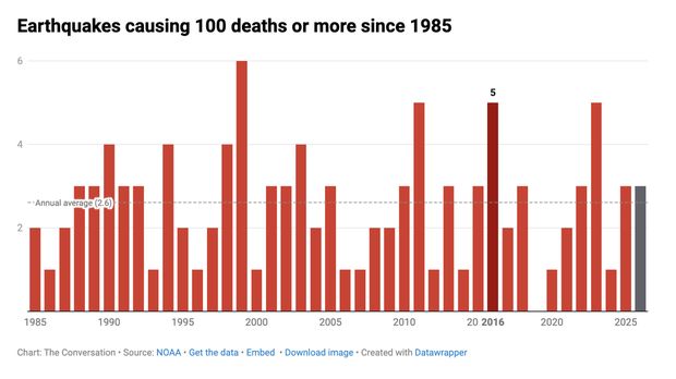 Grafik menunjukkan jumlah gempa yang menyebabkan sedikitnya 100 kematian sejak 1985. Meski berfluktuasi dari tahun ke tahun, rata-rata kejadian tercatat sekitar 2,6 gempa per tahun.