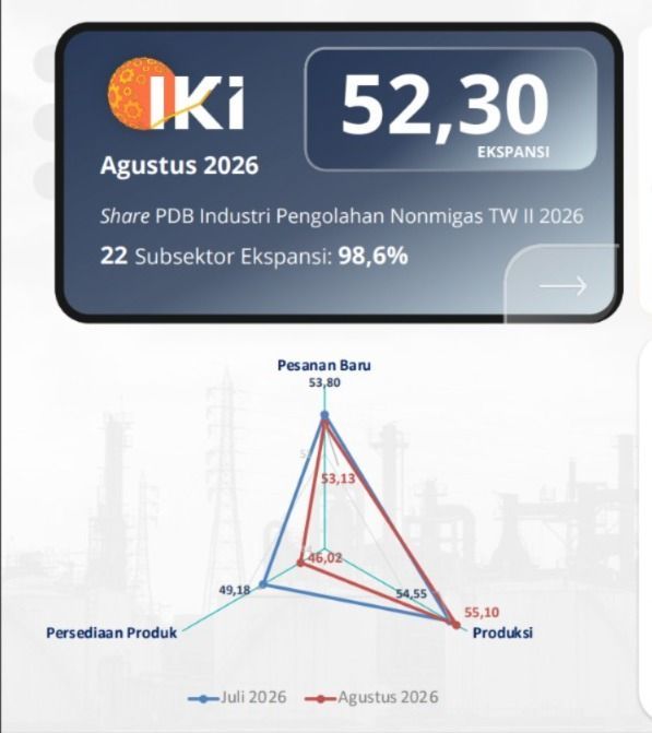 IKI pada bulan Agustus 2026 mencapai 52,30, sebagaimana dirilis Kemenperin pada Senin (31/8/2026). (Dok. Kemenperin)