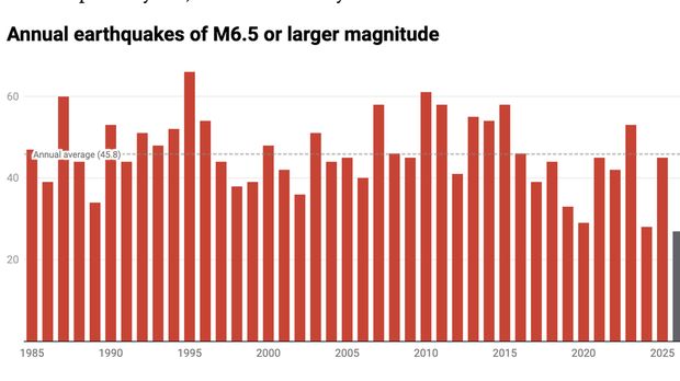 Grafik menunjukkan jumlah gempa berkekuatan M6,5 atau lebih besar setiap tahun sejak 1985. Rata-rata tahunan berada di kisaran 45,8 gempa.