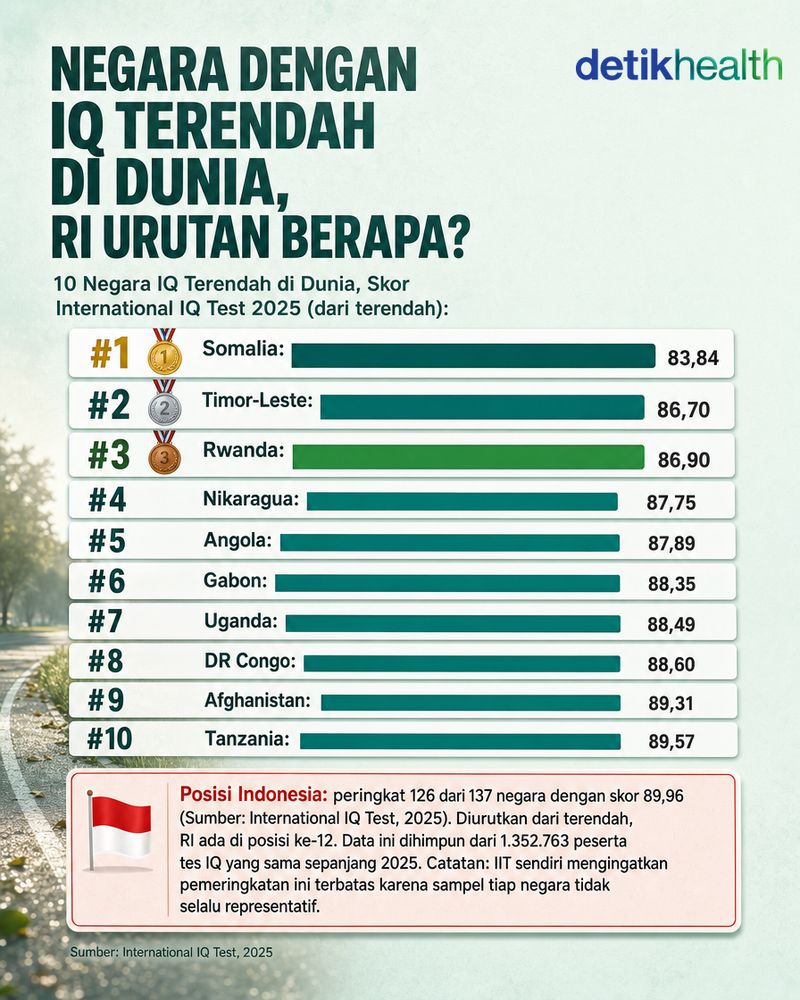 negara dengan IQ terendah berdasarkan data IIT 2025 Negara dengan IQ terendah berdasarkan data IIT 2025