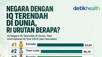 Infografis: Negara dengan IQ Terendah di Dunia, Indonesia Urutan Berapa?