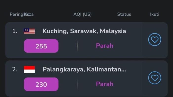 Palangka Raya Masuk Daftar Kota dengan Udara Terburuk di Dunia