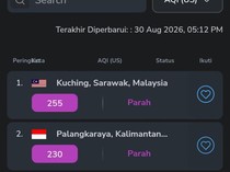Palangka Raya Masuk Daftar Kota dengan Udara Terburuk di Dunia