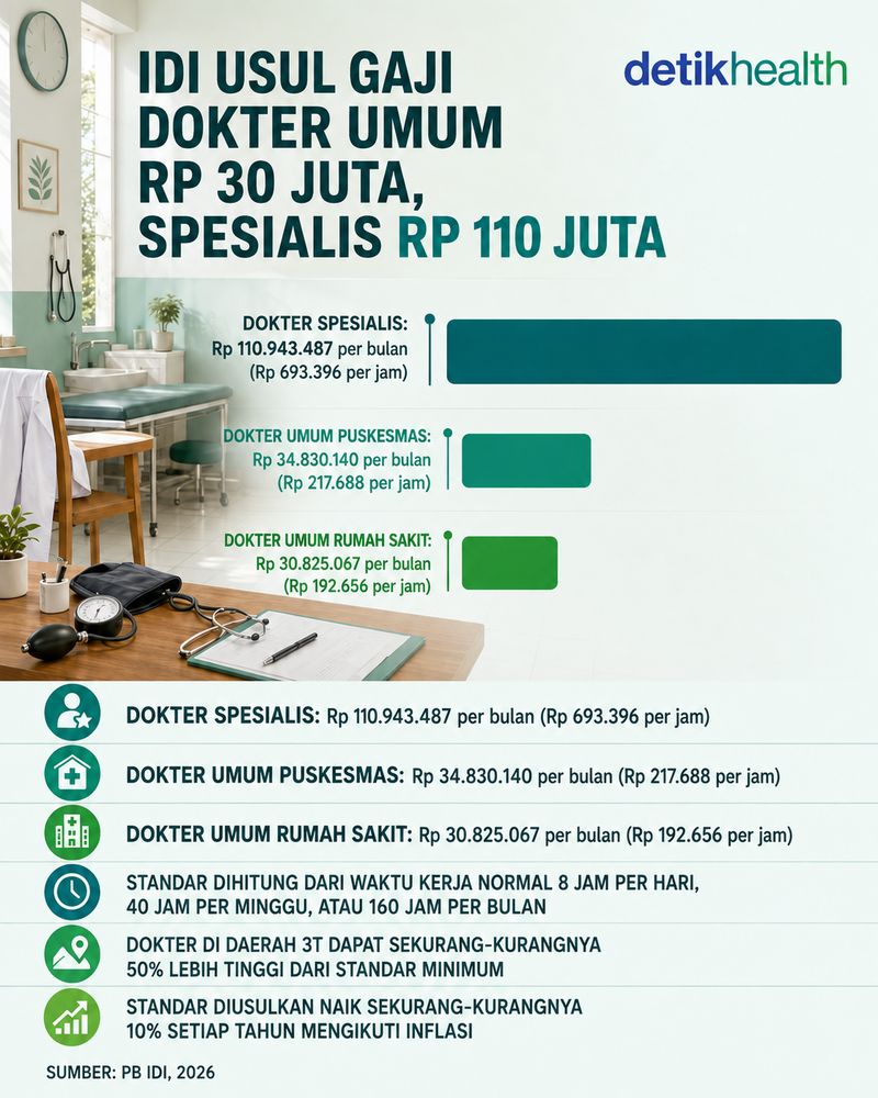 Pengurus Besar Ikatan Dokter Indonesia (PB IDI) mengusulkan penetapan Standar Pendapatan Minimum (Take Home Pay Minimum) bagi dokter umum dan dokter spesialis yang bekerja di fasilitas kesehatan milik pemerintah.