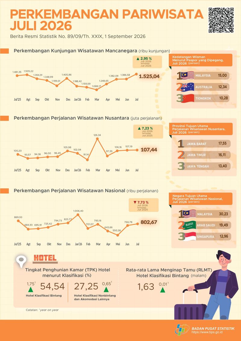 1,53 Juta Turis Asing Serbu Indonesia, Malaysia-Australia-Tiongkok Terbanyak