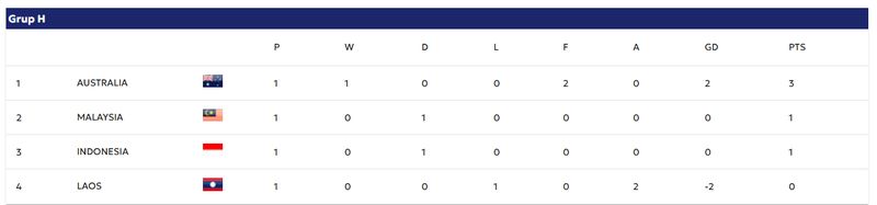 Klasemen sementara fase grup Piala Asia 2027