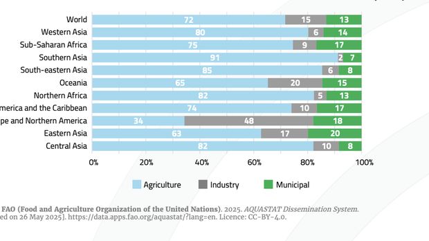Distribusi pengambilan air berdasarkan sektor di berbagai kawasan dunia pada 2022. Data FAO AQUASTAT Water Data Snapshot 2025 menunjukkan pertanian menyerap 72% pengambilan air global, dengan porsi tertinggi di Asia Selatan sebesar 91%.