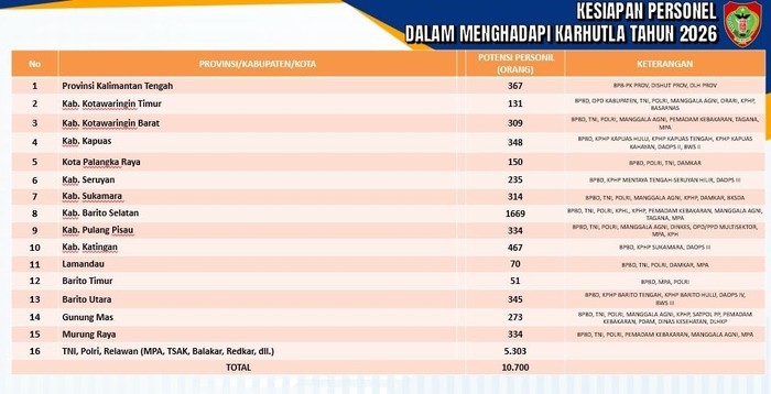10.700 Personel Hadapi Karhutla Kalteng