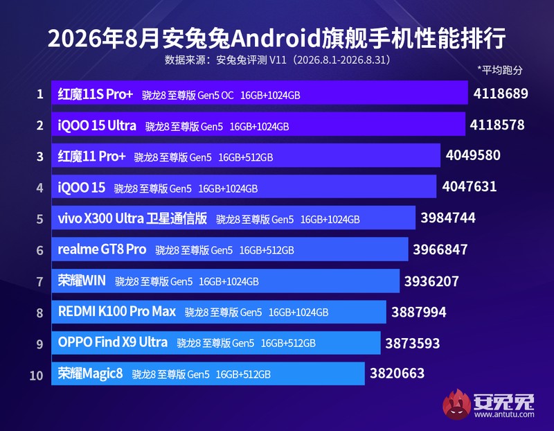 Daftar 10 HP Android paling kencang edisi Agustus 2026 versi AnTuTu