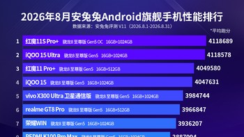 Berikut ini daftar lengkap 10 HP Android paling kencang edisi Agustus 2026 versi AnTuTu. Menariknya, semua ponsel yang ada di daftar ini diotaki chipset Snapdragon 8 Elite Gen 5. Foto: AnTuTu