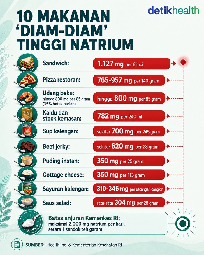 10 makanan diam-diam tinggi natrium