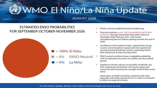 WMO memperkirakan peluang El Niño bertahan pada September-November 2026 hingga Desember 2026-Februari 2027 mendekati 100%, dengan penguatan diperkirakan berlanjut sebelum mencapai puncak menjelang akhir 2026.