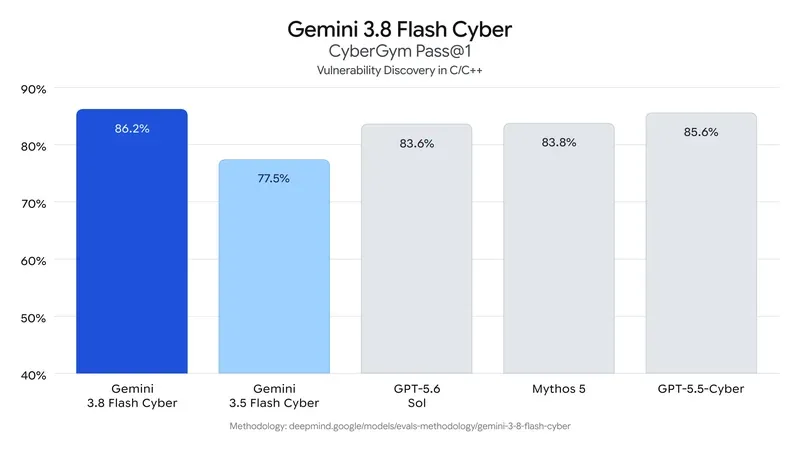 Gemini 3.8 Flash
