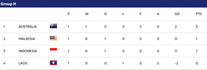 Klasemen Grup H Kualifikasi Piala Asia U20 2027 Klasemen Grup H Kualifikasi Piala Asia U20 2027