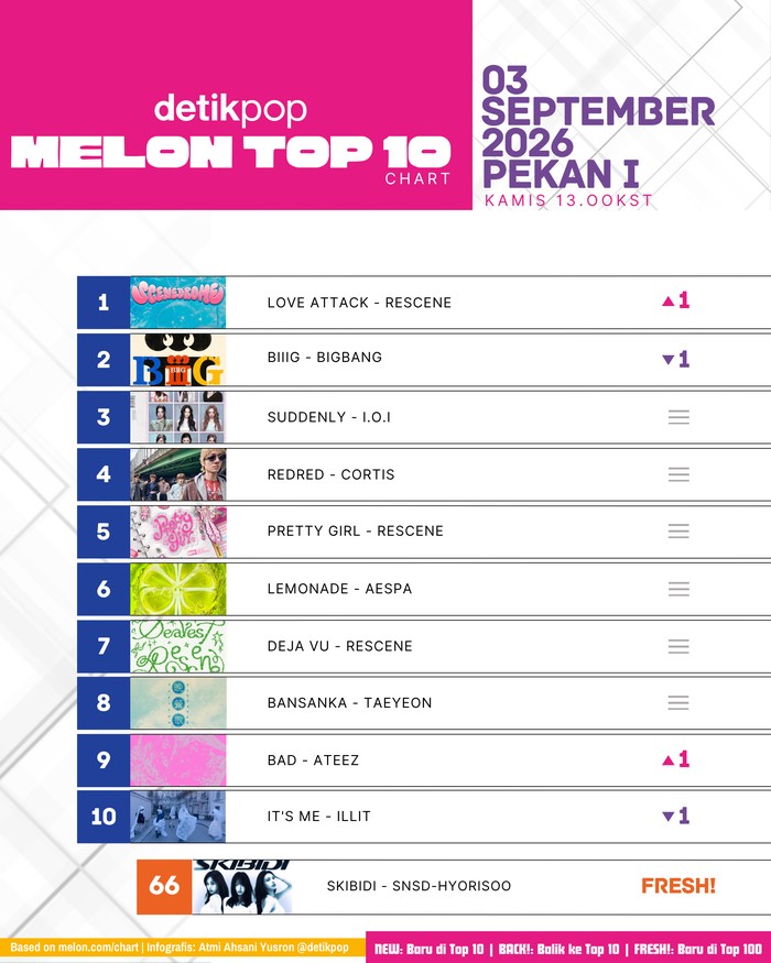 Chart Melon Top 10 edisi Kamis, 3 September 2026 pukul 13.00KST/11.00WIB (pekan I).