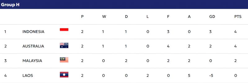 Klasemen Sementara Grup H Kualifikasi Piala Asia U-20 2027 Klasemen Sementara Grup H Kualifikasi Piala Asia U-20 2027