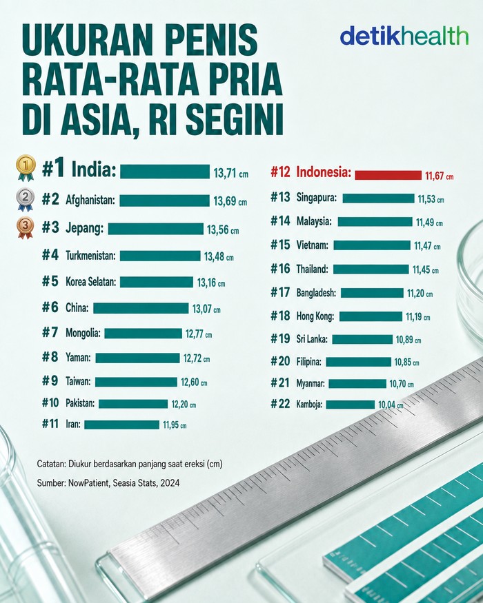 Ukuran penis rata-rata pria di Asia