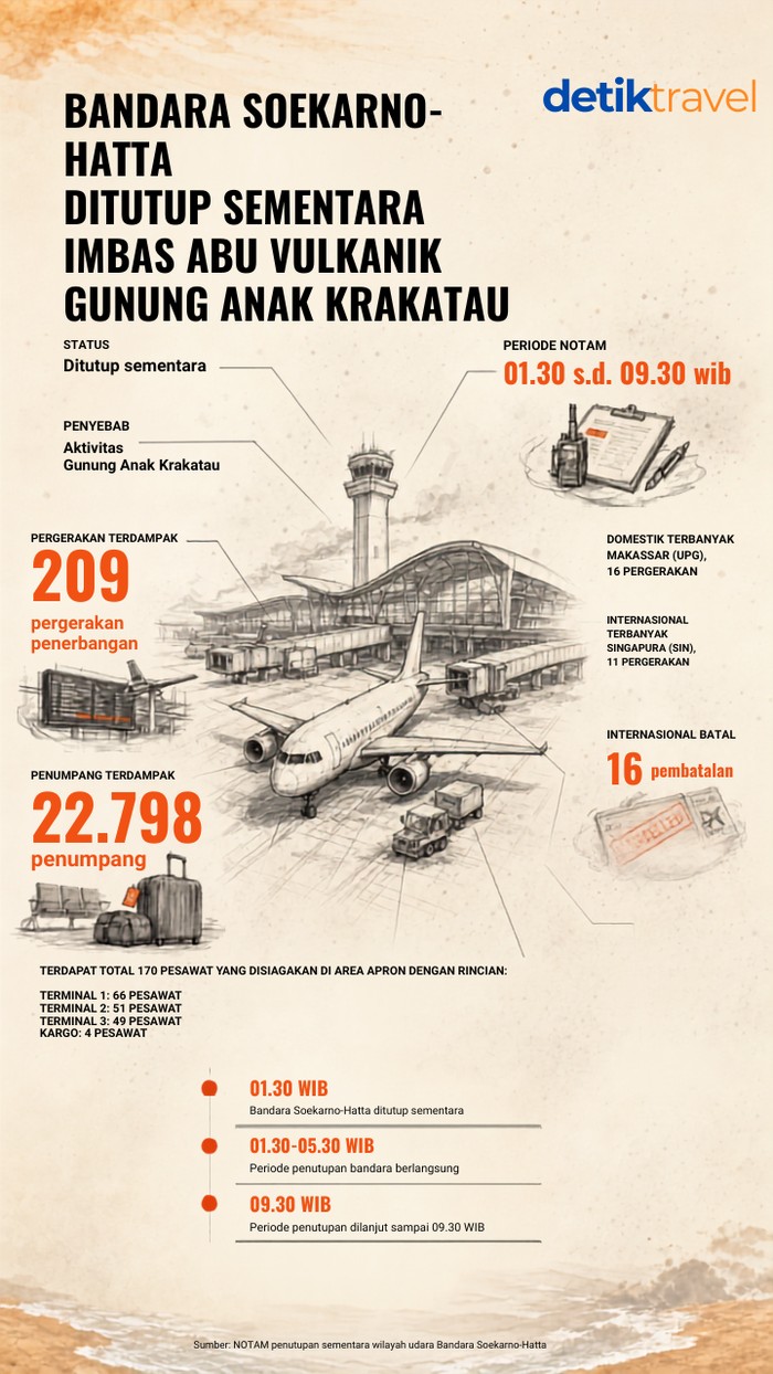 Penutupan Bandara Internasional Soekarno-Hatta (Soetta) diperpanjang hingga pukul 09.30 WIB. Operasional Soetta dihentikan sementara imbas abu erupsi Gunung Anak Krakatau.