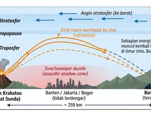BMKG Pecahkan Misteri Dentuman Bandung, Anak Krakatau Jadi Sumber