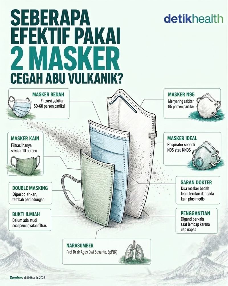 penggunaan doubel masker, benarkah efektif menangkal debu vulkanik?