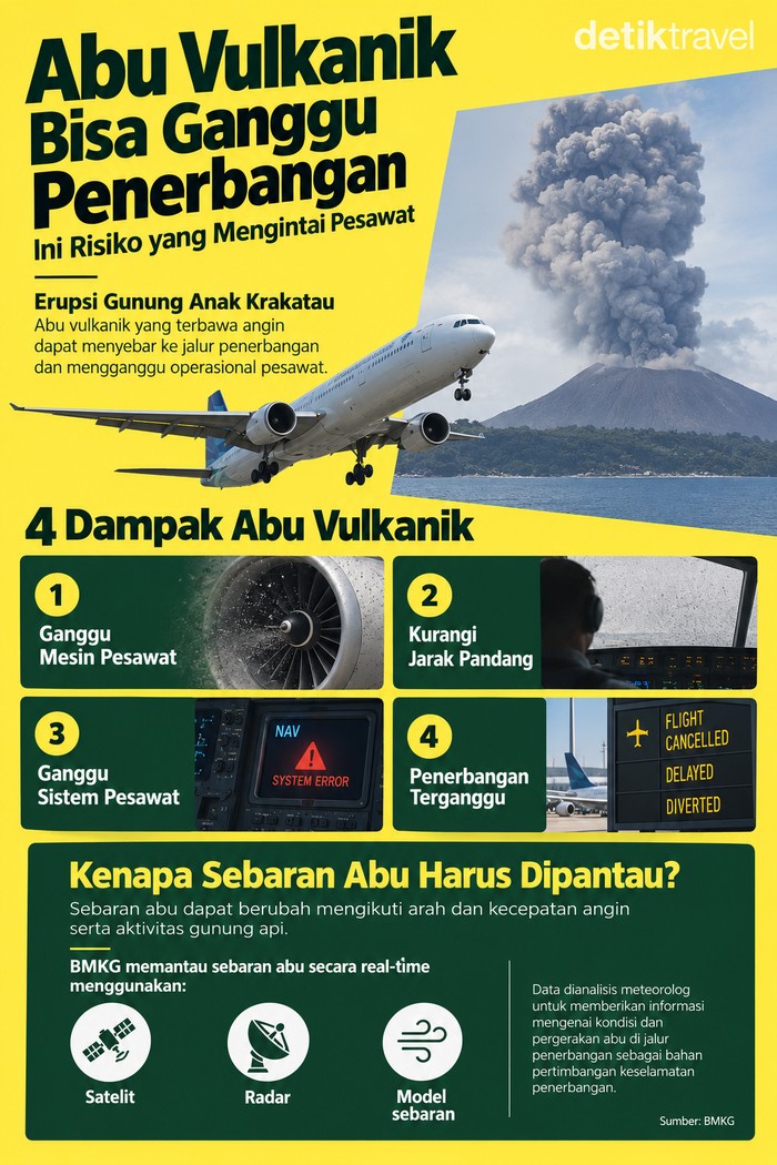 Risiko penerbangan saat abu vulkanik menyebar di jalur penerbangan.