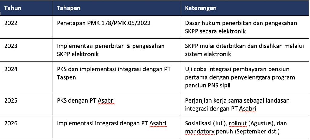 Tabel 1. Linimasa perkembangan SKPP elektronik dan integrasi pembayaran pensiun pertama.