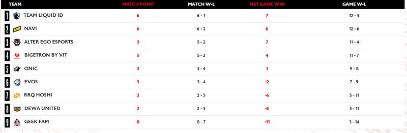 Klasemen sementera MPL ID memasuki week 5 Klasemen sementera MPL ID memasuki week 5