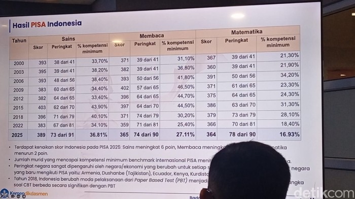 Rincian skor PISA RI dari tahun ke tahun.