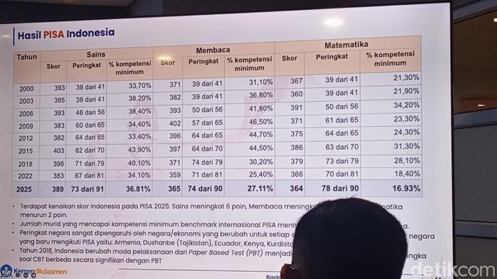 Rincian skor PISA RI dari tahun ke tahun.