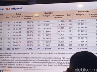 Bagaimana Skor PISA 2025 Indonesia Dihitung? Ini Jawabannya