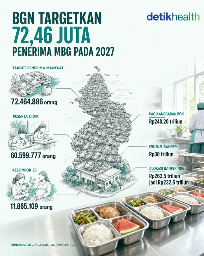 BGN targetkan penerima MBG 2027 sebesar 72,46 juta