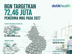 Infografis: BGN Targetkan 72,46 Juta Penerima Manfaat MBG pada 2027