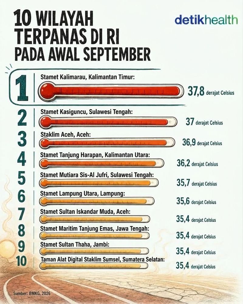 wilayah terpanas di RI pada awal September