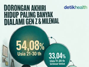 Infografis: Dorongan Mengakhiri Hidup Paling Banyak Dialami Gen Z & Milenial